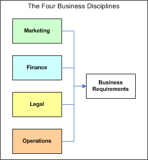 The Four Business Disciplines