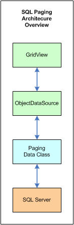 SQL Paging Architecture Overview