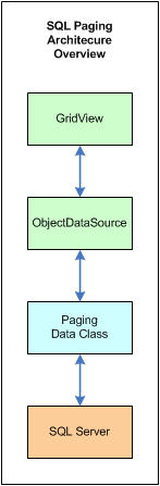 SQL Paging Architecture Overview